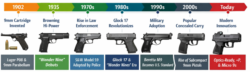 9mm pistol history timeline 9mm pistol history timeline